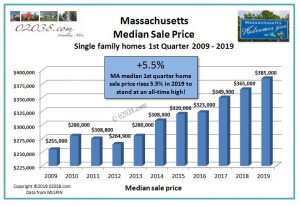 MA median home sale price 1st quarter 2019