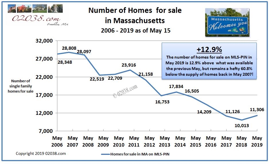 Homes for sale Massachusetts May 2019