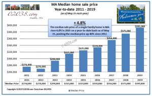 MA median home sale price May 2019