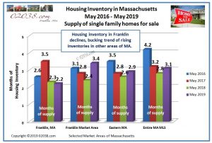 housing inventory MA May 2019