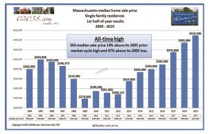 MA home prices 2019