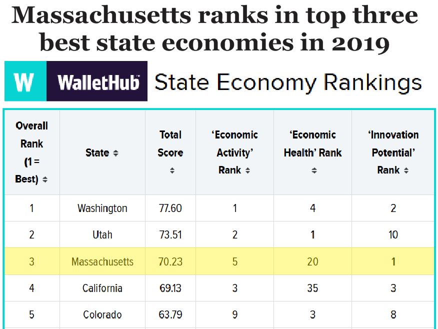 MA ecinomy top 3 in US 2019