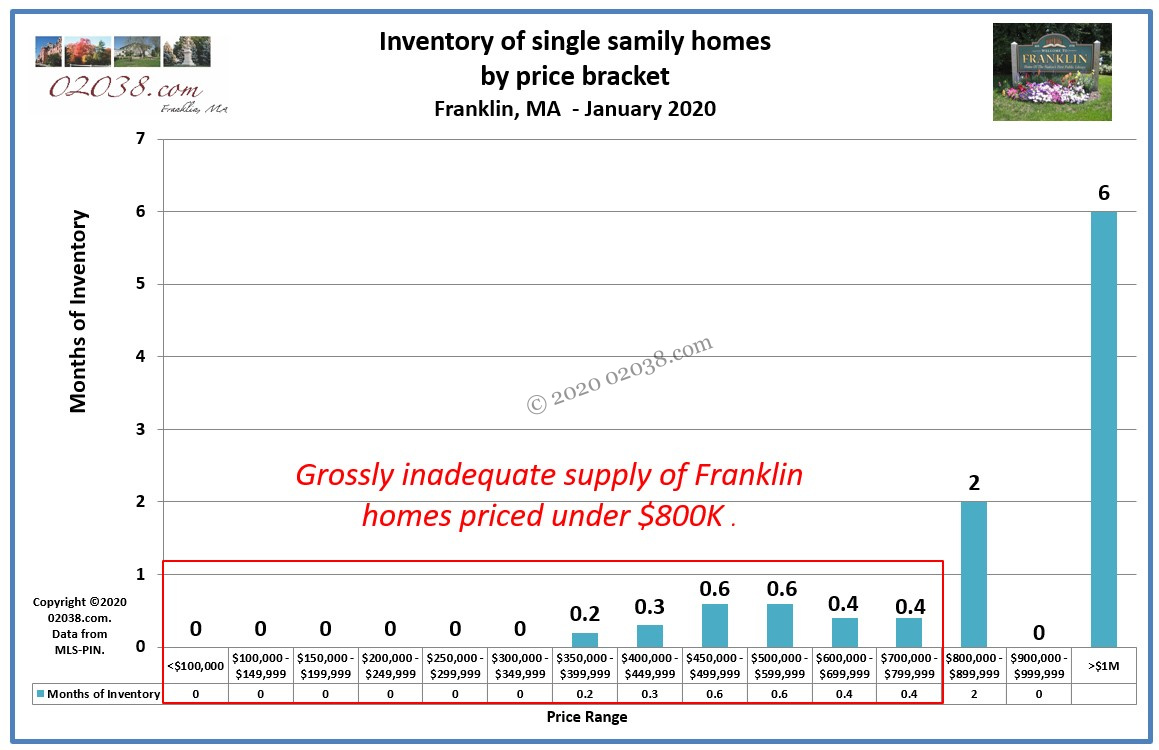 Franklin MA home for sale inventory by price bracket - Jan 2020