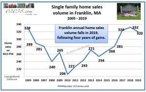 Franklin MA home sales volume 2019