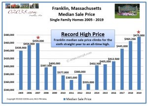 Franklin MA median sale price single family homes 2019