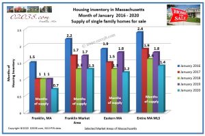 Massachusetts home for sale inventory Jan 2020