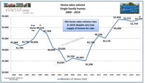 Massachusetts home sales volume 2019