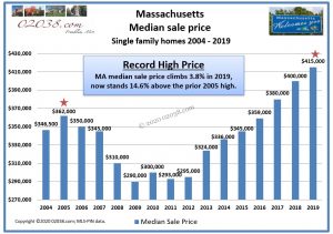 Massachusetts median sale price single family homes 2019