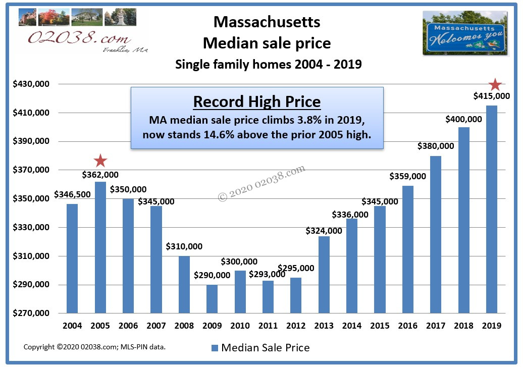 Record high home prices as 2020 gets underway Franklin, MA