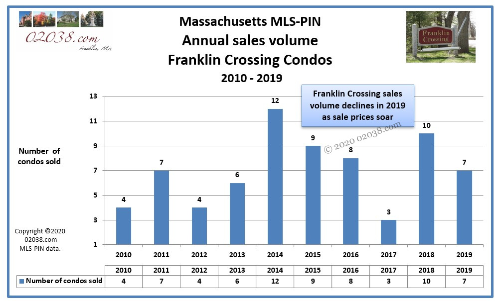 Sales volume 2019 Franklin Crossing Condos Franklin MA