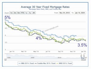 mortgage rates jan 2020