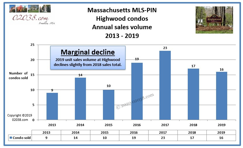 2019 Highwood Condos Franklin MA