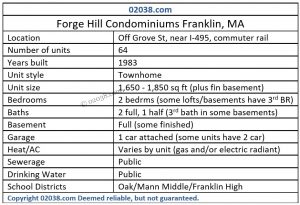 Forge Hill Condos Franklin MA