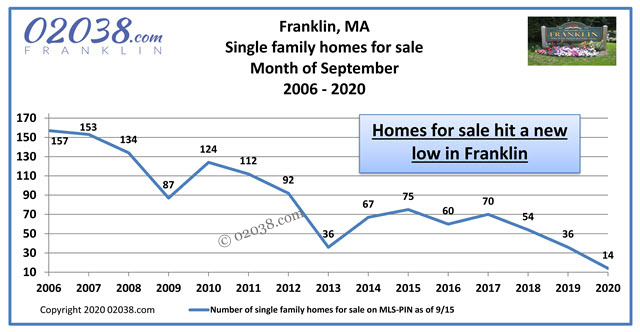 Franklin MA home for sale inventory