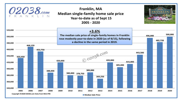 Franklin MA median home sale price