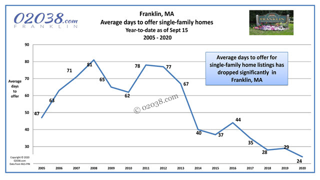 Franklin MA day to accepted home offer