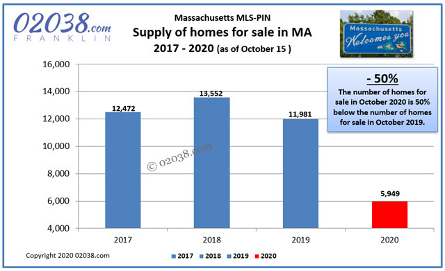 Massachusetts real estate home inventory 2020 fall