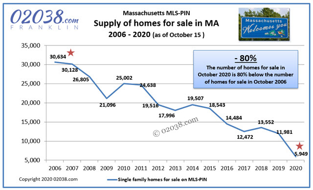 Massachusetts real estate home inventory 2020 fall