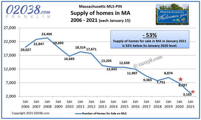 MA real estate home sales price 2020 Warren Reynolds