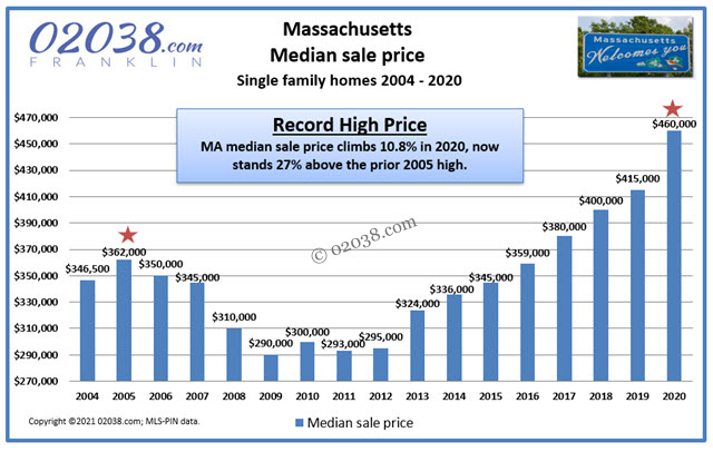 MA real estate home sales price 2020 Warren Reynolds