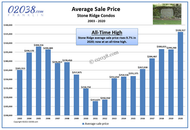 Stone Ridge Condos Franklin MA sale price 2020