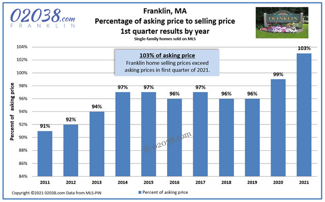 Warren Reynolds Franklin MA real estate stats 2021