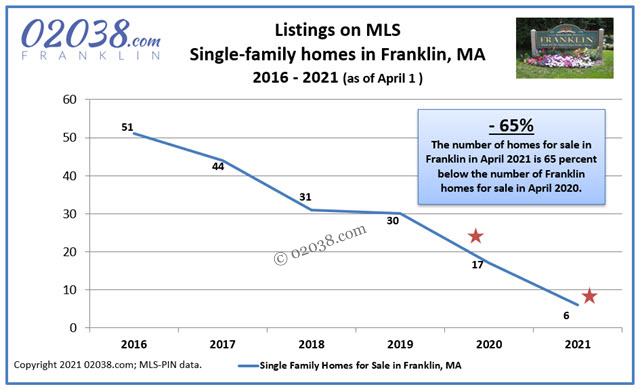 Warren Reynolds Franklin MA real estate stats 2021