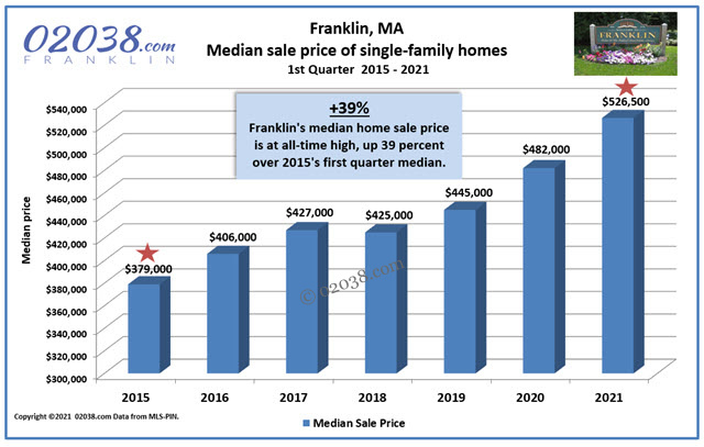 Warren Reynolds Franklin MA real estate stats 2021