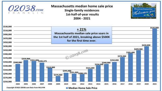 High home prices persist in first half of 2021