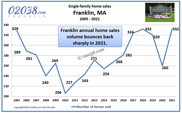 The number of single-family home sales in Franklin recorded on MLS-PIN during 2021 was significantly higher than the previous year’s total