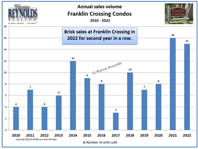 Franklin Crossing Condos Franklin MA