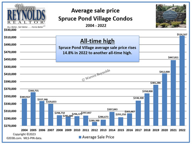 Spruce Pond Condos Franklin MA Warren Reynolds